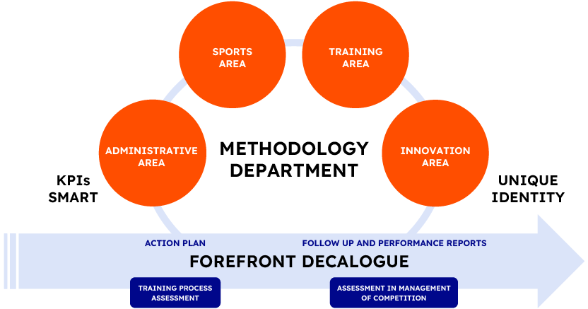 Diagram showing ForeFront Football’s Methodology Department linking administrative, sports, training, and innovation areas with a unified decalog-based process.
